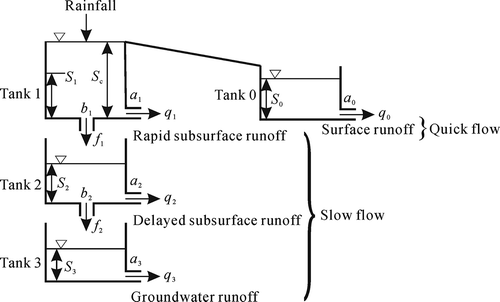 Fig. 2 The model structure of three serial cascaded linear reservoirs with one in parallel.