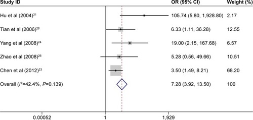 Figure 4 Meta-analysis for p14ARF expression and lung adenocarcinoma risk.