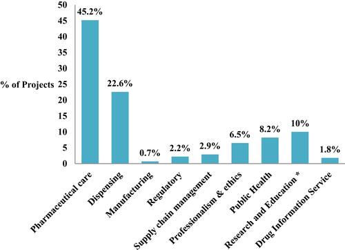 Figure 1 Distribution of undergraduate pharmacy student projects based on pharmacy curriculum domain completed between 2013/14–2018/19 in (%) at Ambo University, Ethiopia (n=279). *Those researches to improve scientific theories for better understanding and prediction of pharmaceutical phenomena.