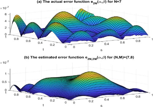 Figure 4. Comparison of error function (actual and estimation) for problem (Equation65(65) zββ(α,β)+zβ(α,β)+z(α,β)=g(α,β)+zαα(α,β),0≤α≤1,0≤β≤1(65) )–(Equation66(66) z(α,0)=0,zβ(α,0)=0(66) )–(Equation67(67) z(0,β)=0,z(1,β)=0.(67) ).