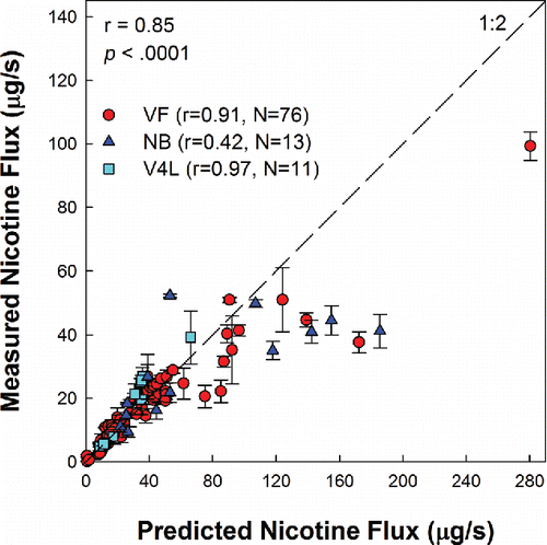 Figure 7. Measured versus predicted nicotine flux for three ECIG devices with varying liquid composition, power, and puff duration. (1:2 parity line shown for reference. Error bars: SD.)