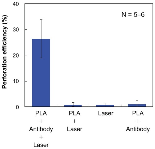 Figure 6 Average perforation efficiency under four different conditions.Note: A single 80 fs laser pulse was irradiated at 1.06 J/cm2 (1.29 × 1014 W/cm2 under the PLA sphere).Abbreviations: fs, femtosecond; PLA, polylactic acid.