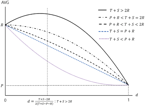 Figure 4. The effect of d values in various conditions.