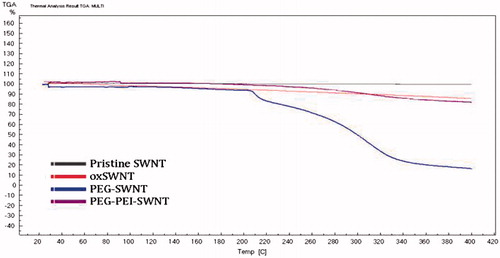 Figure 1. Thermal gravimetry analysis of pristine and modified SWNTs.