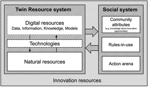 Figure 1. Components of a Twin Commons. The components in the Institutional Analysis and Design framework (Ostrom Citation2005) are presented in an aggregated way under ‘Social system’, and put in relation to resource components in the commons (the biophysical system; its digital representation; and the technologies that mediate the relation between both). Innovation resources comprise all the components in the twin commons.