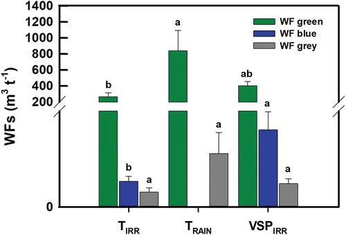Figure 4. Green, Blue and Grey Water Footprint in irrigated (TIRR) and rainfed tendone (TRAIN) and irrigated vertical shoot positioning (VSPIRR). Comparing the same water footprint category, different letter indicates significant differences across all groups (p < 0.05). The Y-axis has been broken from 120 to 200 m3 t−1.
