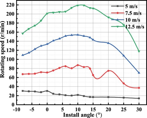 Figure 11. the curve of wind turbine rotational speed variation with different installation angles at various wind speeds.