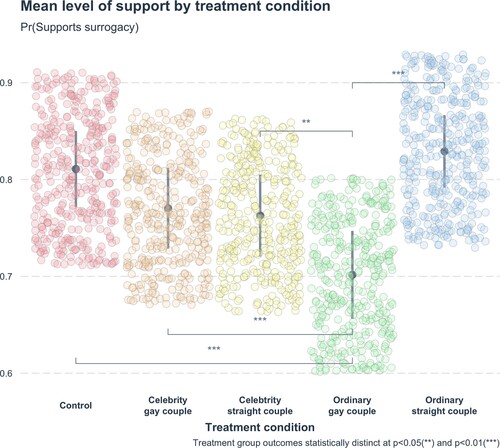 Figure 1. Support for surrogacy by treatment condition.