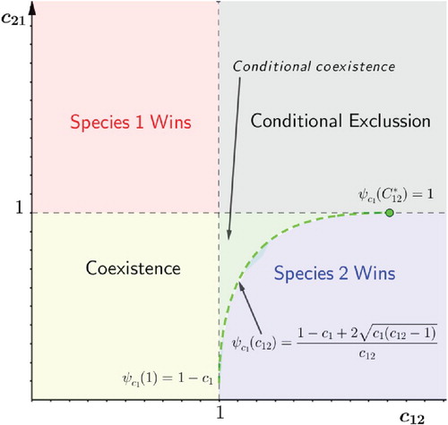 Figure 4. Competition outcomes of system (Equation5(5) u1′=r1u1−u12−c12u1u21+c1u1u2′=r2(u2−u22−c21u1u2)(5) ) as function of the competitive strengths c12, c21.