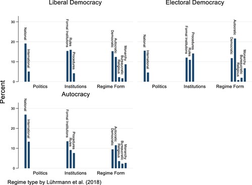 Figure a5. Dimensions of democracy as governance in three different regime types (relative frequency within regime types)