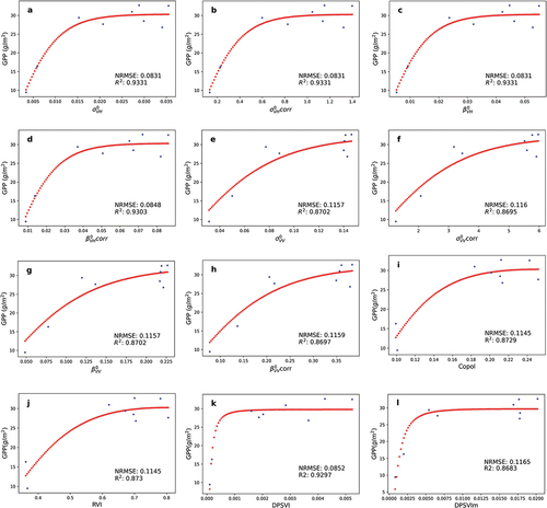 Figure A1. Nonlinear regression between the daily GPP and (a) σVH0, (b) σVH0corr, (c) βVH0, (d) βVH0corr, (e) σVV0, (f) σVV0corr, (g) βVV0, (h) βVV0corr, (i) Copol, (j) RVI, (k) DPSVI, and (l) DPSVIm SAR data on Facatativa.