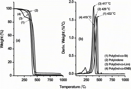 Figure 9 (a) Thermogravimetric mass loss and (b) derivative curves of PInd (2) and Ind-copolymers: (1) poly(Ind-co-St)/Ind:St MR = 0.9, (3) poly(Ind-co-Lim)/Ind:Lim MR = 1.4, and (4) poly(Ind-co-Nb)/Ind:ENB MR = 1.0 (N2 atm).