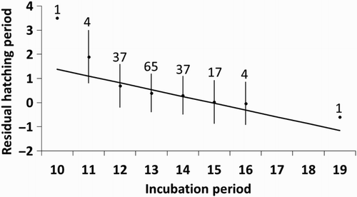 Figure 6. Relationship between the duration of the hatching period (expressed as residuals after controlling for year and onset of incubation relative to clutch completion; see Table 3) and the duration of the incubation period. The mean ± sd residual of hatching period is shown for each incubation period (sample size above bars), but the regression line was fitted using the individual data points.