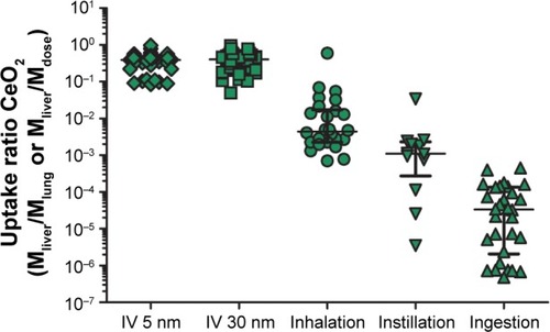 Figure 8 Uptake ratio of nanoceria to liver from different exposure routes.Notes: Translocation of nanoceria from lung and gastrointestinal tract was calculated by dividing the cerium mass in liver with the administered dose, expressed as mass, that is, the uptake ratio. For inhalation, the cerium lung burden was used as the dose. For intravenous (IV) administration, the uptake ratio was calculated as the mass in liver divided by the administered dose. The symbols represent different data sets, and the colors represent different organs.