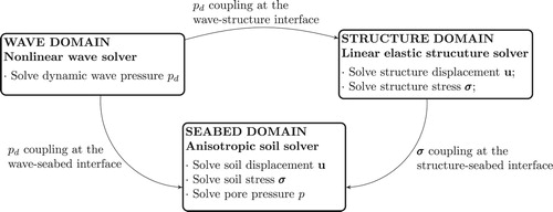 Figure 1. One-way boundary coupling algorithm of wave-structure-seabed interaction.