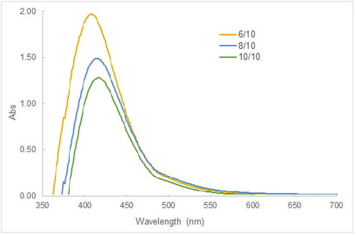 Figure 6. UV-Vis spectra illustrative of varying tea leaf concentration on the tea leaf extract mediated synthesis of AgNPs suspensions. Note that 6/10, 8/10, and 10/10 are volume ratios of the tea leaf extract to the 5 mM AgNO3 solution.
