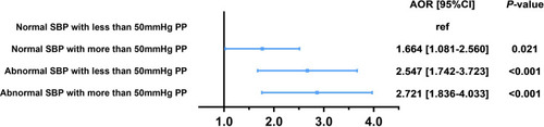 Figure 3 Forest plots for different SBP and PP conditions.