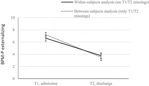 Figure 3. Estimated marginal means of externalizing behavioral problems reported by parents for Cases without missings vs cases with missings and Time. Error bars represent standard errors of the means. (within-subjects n = 104, between-subjects T1: n = 75, T2: n = 31).