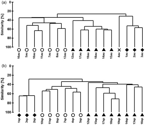 Figure 2. Cluster analyses of benthic community of all the sites from both seasons based on Bray-Curtis similarity: autumn (au) 2013 and spring (sp) 2014. Quality class I = ▴, Quality class II = ○, Quality class III = ♦, X = own group because of 35% similarity to the other three groups.