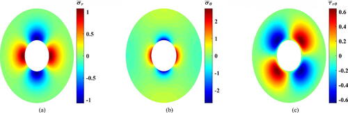 Figure 4. Dimensionless stress contours based on FEM solution for 1D-FGC. (a) Dimensionless radial stress, (b) dimensionless tangential stress, and (c) dimensionless shear stress.