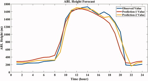 Fig. 7. Comparison of Line Plot of Observed ABL Height and Predication ABL Height.