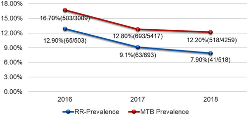 Figure 1 Trend of MTB and rifampicin resistance from 2016 to 2018 at St. Peter Tuberculosis Specialized Hospital, Addis Ababa, Ethiopia.