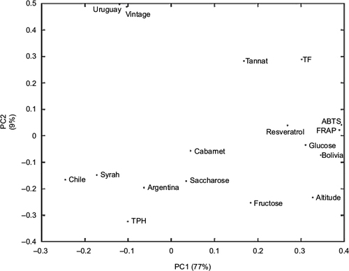 Figure 5 PCA plot representing all the parameters in the study, including countries, vintage, TAC, trans-resveratrol, TPH, TF, main saccharides, grape varieties, and altitude.