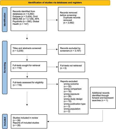 Figure 1. PRISMA flow-diagram of study selection.This figure shows a PRISMA flow diagram of included and excluded studies. Of the 5,929 articles identified by the search strategy, 2,062 duplicate records were removed, resulting in 3,230 titles and abstracts being screened by two independent reviewers. 116 full texts were assessed for inclusion, according to the eligibility criteria. In total, 27 were selected and one additional study was identified by forward- and backward-citation searches.