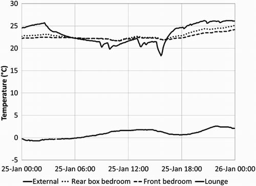 Figure 5 Case B1: internal and external temperatures (5-min intervals), 25 January 2013