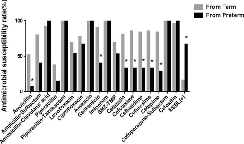 Figure 2 Antimicrobial susceptibility of all isolated E. coli from term and preterm infants.