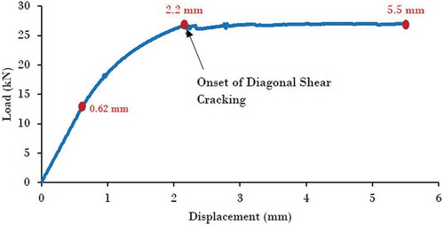 Figure 10. Load response for shear failure through head joint (Brick strength 14 MPa, Mortar strength 7 MPa, Aspect ratio 0.75, and Axial stress 0.5 MPa).