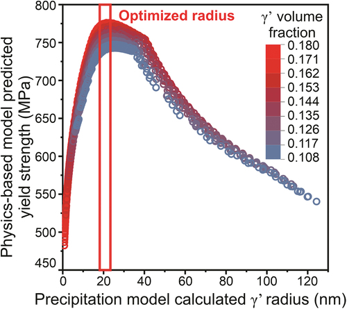 Figure 5. Precipitation model calculated γ’ radius versus the physics-based yield strength model predicted yield strength for different aging conditions.