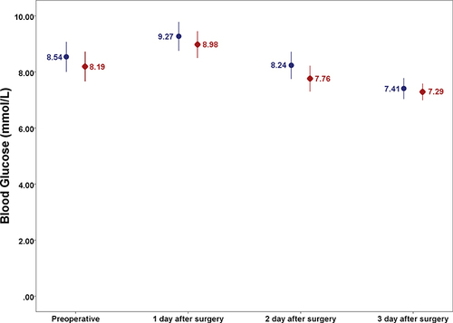 Figure 2 Comparison of patients’ blood glucose. Values are reported for group T (blue circles) and group M (red rhombus), with mean presented and their 95% confidence interval (error bars).