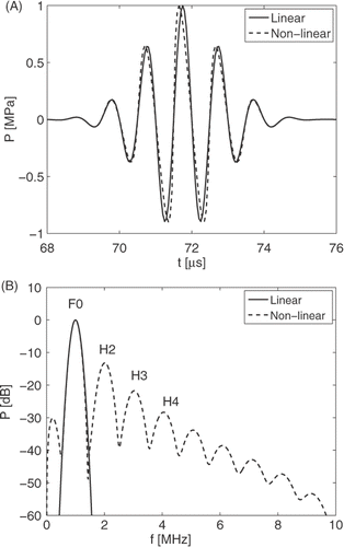 Figure 1. Comparison between a linear and a non-linear pulsed, plane acoustic wave. The waves propagate in water and are evaluated at a propagation distance x = 0.1 m; (A) temporal results, (B) spectral results. The non-linear waves are obtained by using the solution of the Burgers equation.