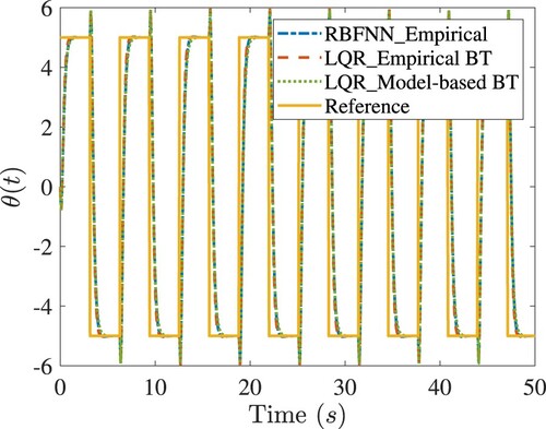 Figure 5. Comparisons of tracking response θ(t) of the rotary army in simulations. In the legend, ‘RBFNN_Empirical’ denotes the RBFNN control designed with the empirical BT; ‘LQR_Empirical BT’ denotes the LQR control designed with the empirical BT; ‘LQR_Model-based BT’ denotes the LQR control designed with the model-based BT.