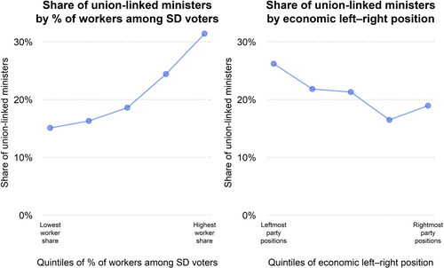 Figure 4. Share of union-linked ministers by quintiles of key independent variables.