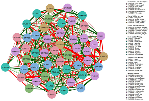 Figure 4 Overall network structure of the statistical anxiety of university students with severe statistical anxiety.