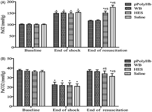 Figure 4. PaO2 and PaCO2 levels in hemorrhagic shock model rats. Blood samples were drawn before the start of hemorrhage (baseline), end of shock, and end of resuscitation to test PaO2 and PaCO2 levels. Blood gas analysis was performed on an ABL 800 (Radiometer, Copenhagen, Denmark). *p < 0.05 in comparison with baseline; #p < 0.05 in comparison with the pPolyHb group; $p < 0.05 in comparison with the WB group. (A) PaO2 levels at different periods in rats resuscitated with pPolyHb, WB, HES, or saline. (B) PaCO2 levels at different periods in rats resuscitated with pPolyHb, WB, HES, or saline.
