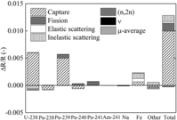 Figure 7. Result of sensitivity analysis of the breeding ratio.