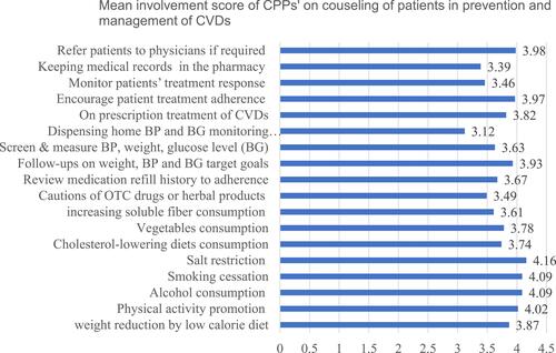 Figure 1 Mean involvement score of pharmacy professionals on counseling in the prevention and management of cardiovascular diseases in Northwestern Ethiopia from June to July 2021.
