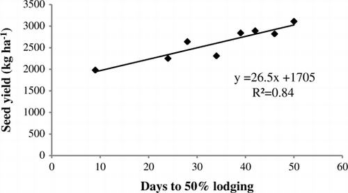 Fig. 1  Relationship between seed yield and days to 50% lodging for eight TE treatments (Trial 4).