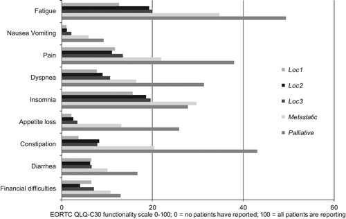 Figure 2. EORTC QLQ-C30 functionality scales in different states of PCa.