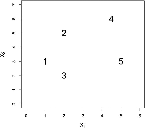 Fig. 3 Scatterplot of the dataset.