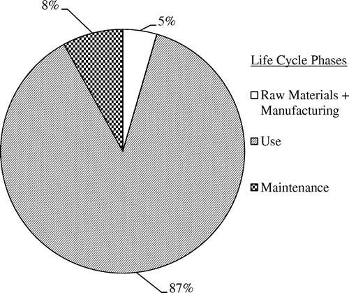 Figure 5. Average distribution of impacts on life cycle phases.