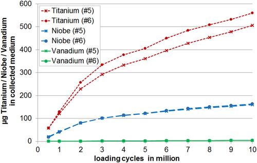 Figure 3 Cumulative mass of titanium, niobium and vanadium in the medium of implant no. 5 and 6 during standard wear testing. The results were derived from ICP-SMS.