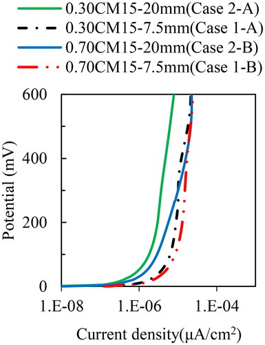 Figure 17. Comparison of anodic polarization curves of 20 mm cover depth and 7.5 mm cover depth for 0.30CM15 and 0.70CM15.