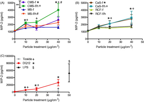 Figure 7. MIP-2 release from J774A.1 cells treated for 24 h with 0-40 μg/cm2 heated and unheated CMS-f, MS-f, CaS-f and RCF-f, as well as particle controls DQ12 and TiO2. Each data point represents the mean ± SD of at least three independent biological replicates. Statistical significance of particle exposures in comparison to medium only is indicated when p < 0.05, identifying markers are shown on corresponding legends, and with ∞ when a heated sample is significantly different to an unheated sample.