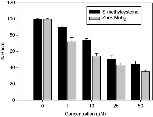 Figure 3. Effect of [Zn(S-Met)2] on the extent of deoxyribose degradation by hydroxyl radical, measured with the thiobarbituric acid method. The values are expressed as the mean ± SEM of at least three independent experiments.