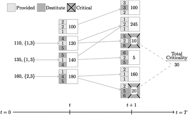 Figure 2 Transitions of population segments in four states after replenishment