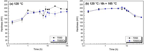 Figure 7. Hardness evolution of the 7050 and 7050Cd alloys subjected to (a) ageing at 120°C up to 96 h and (b) ageing at 120°C for 6 h and then at 165°C up to 48 h.